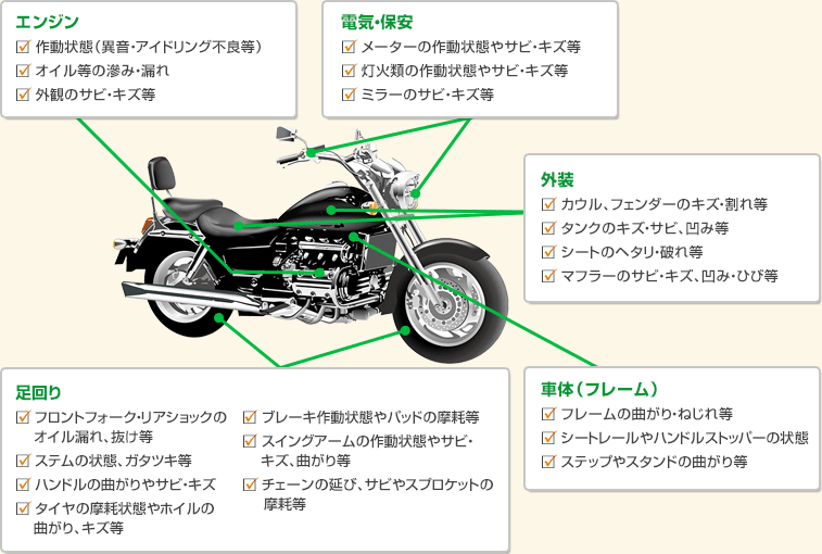 【チェック項目】エンジン・電機/保安・外装・足回り・車体(フレーム)