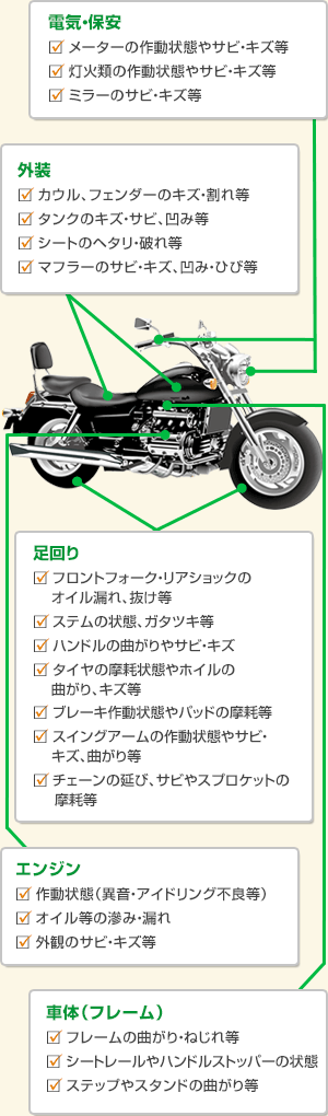 【チェック項目】エンジン・電機/保安・外装・足回り・車体(フレーム)