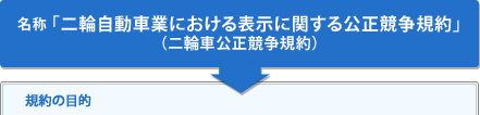 名称 「二輪自動車業における表示に関する公正競争規約」（二輪車公正競争規約）　規約の目的