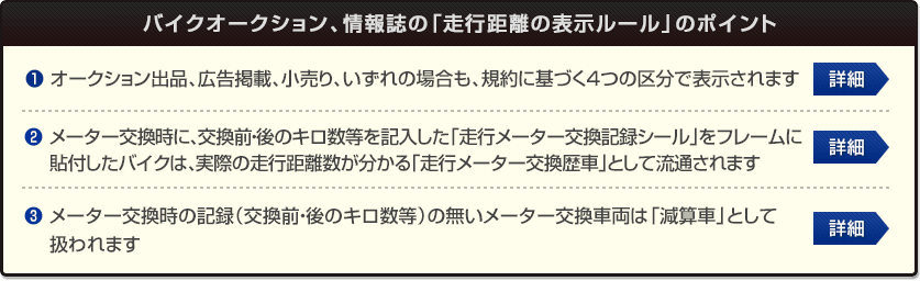 バイクオークション、情報誌の「走行距離の表示ルール」のポイント　1）オークション出品、広告掲載、小売り、いずれの場合も、規約に基づく４つの区分で表示されます　2）メーター交換時に、交換前・後のキロ数等を記入した「走行メーター交換記録シール」をフレームに貼付したバイクは、実際の走行距離数が分かる「走行メーター交換歴車」として流通されます　3）メーター交換時の記録（交換前・後のキロ数等）の無いメーター交換車両は「減算車」として扱われます