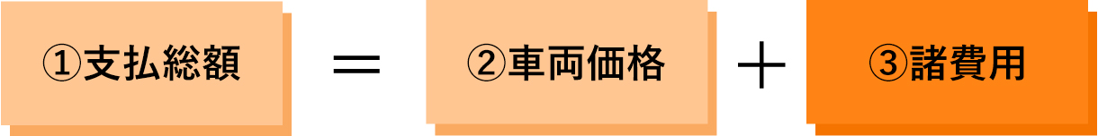 支払総額=車両価格+諸費用